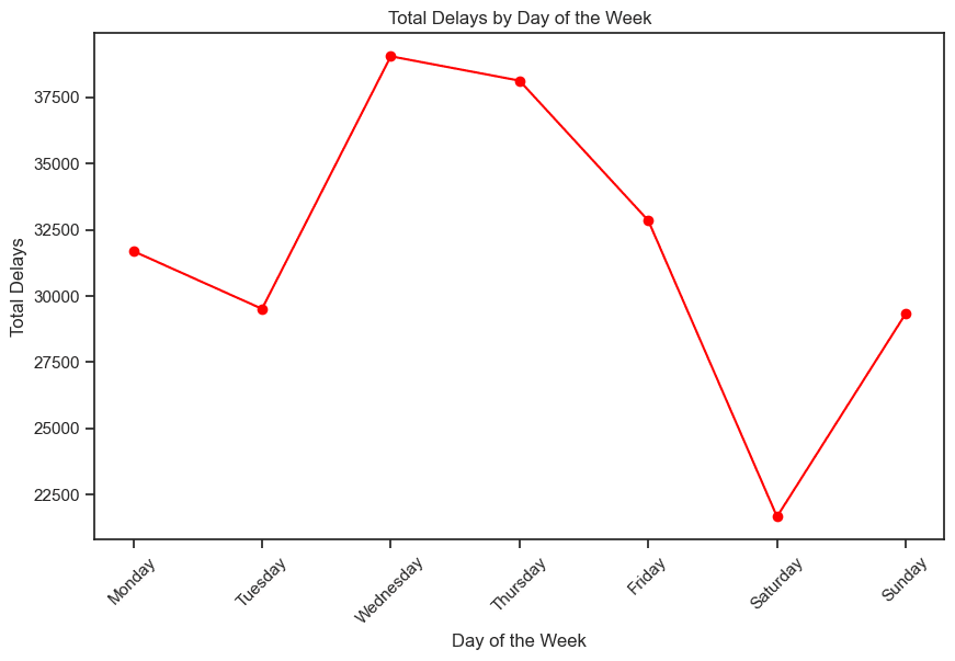 Flight Delay Prediction Using Machine Learning